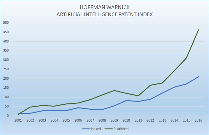 Graph showing the growing number of Artificial Intelligence patents that have reached Publication and Issuance